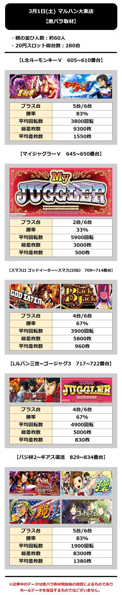 3.1 マルハン大東