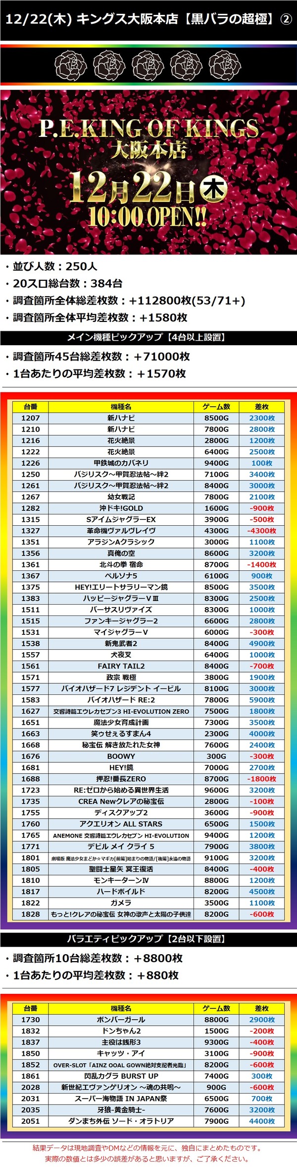 12.22 キングス大阪本店2