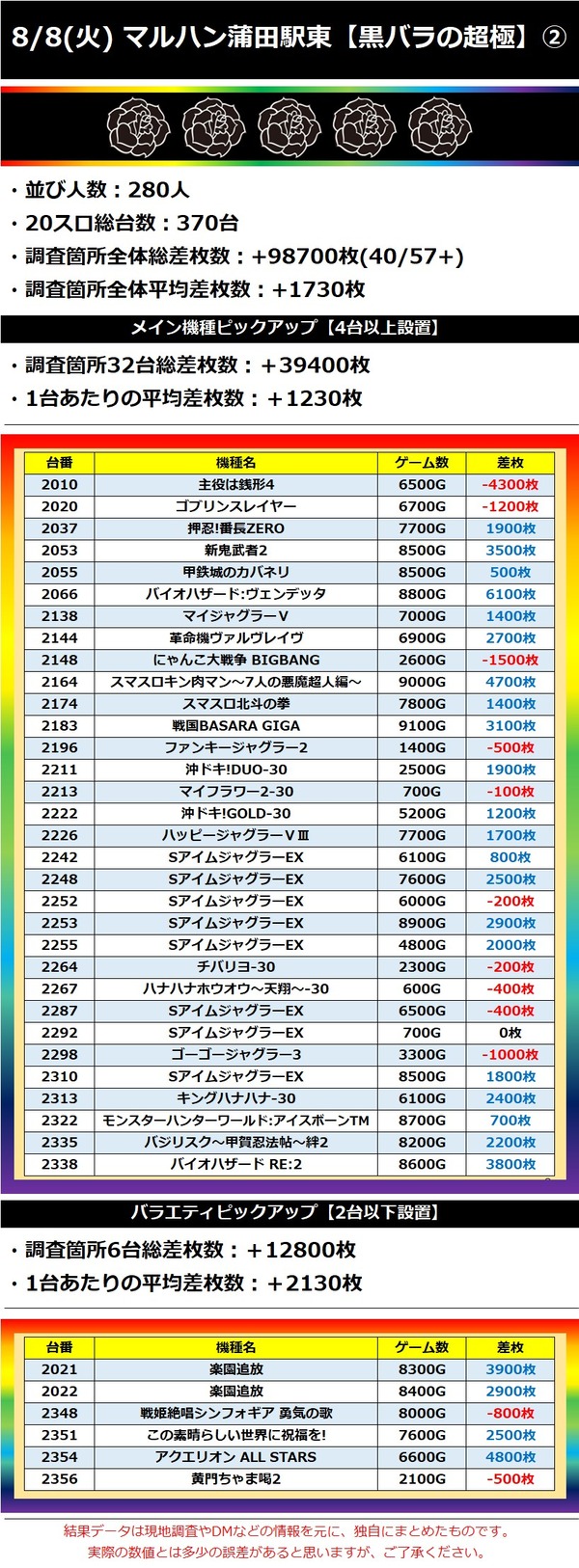 8.8 マルハン蒲田駅東2