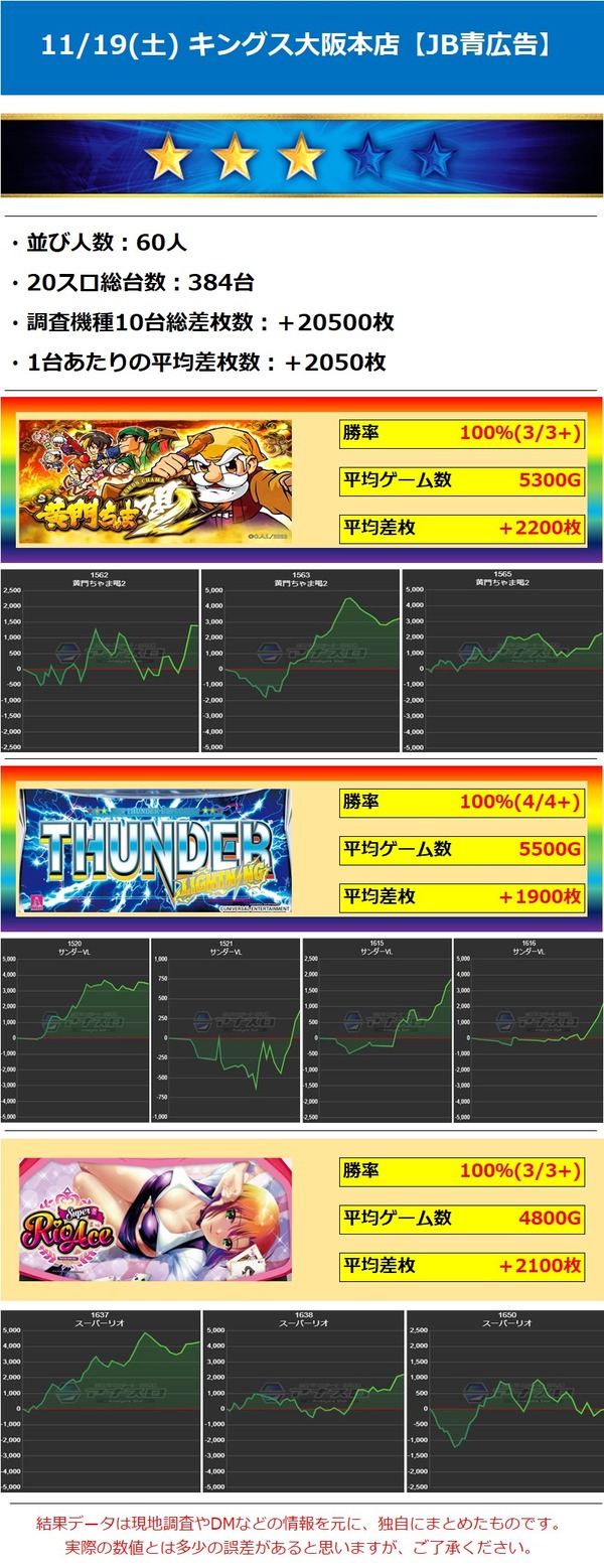 11.19 ★3