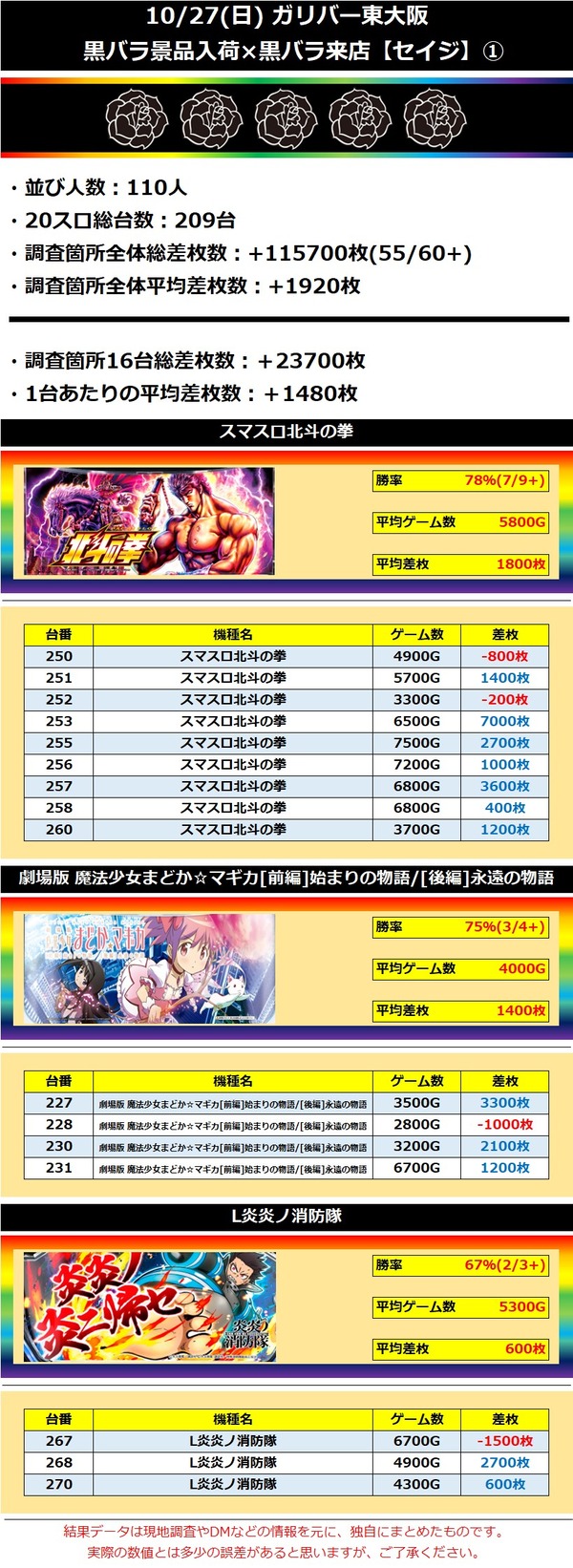 10.27 ガリバー東大阪1