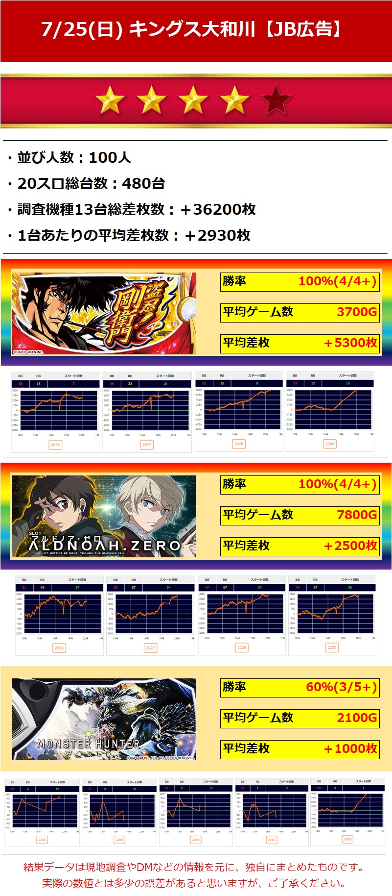 4 キングオブキングス大和川 7 25 日 Jb広告 関西 関東ジャンバリ調査隊 4 キングオブキングス大和川 7 25 日 Jb広告 関西 関東ジャンバリ調査隊