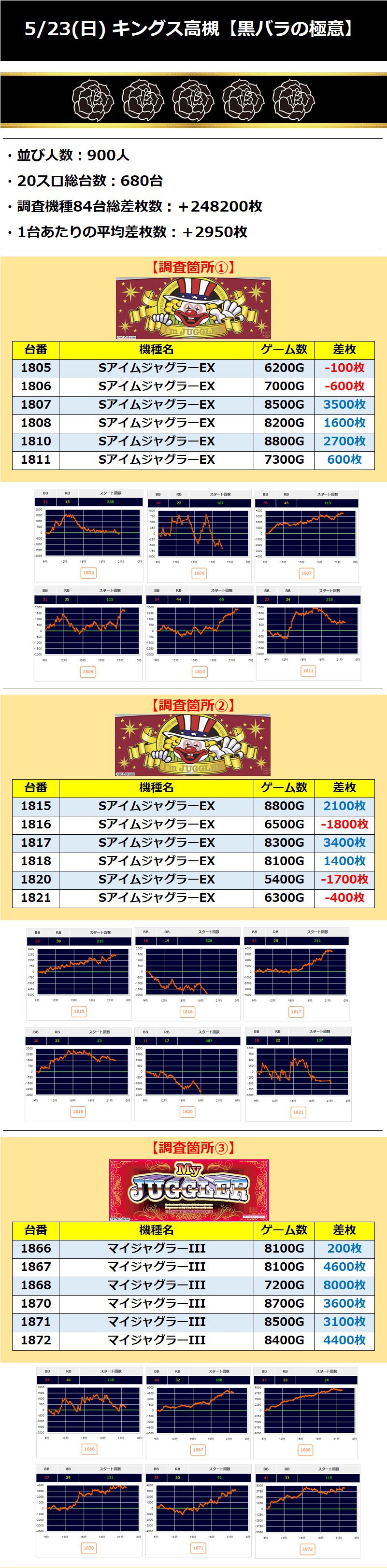 5 キングオブキングス高槻 5 23 日 黒バラの極意 関西 関東ジャンバリ調査隊 5 キングオブキングス高槻 5 23 日 黒バラの極意 関西 関東ジャンバリ調査隊