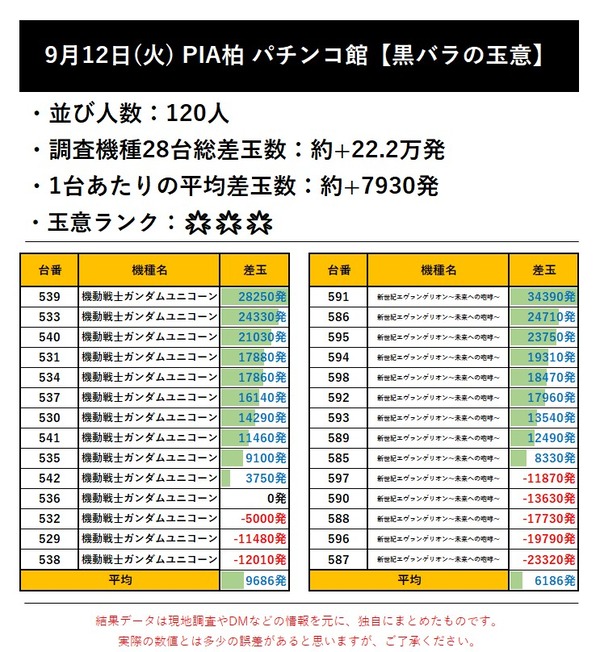 9.12 PIA柏パチンコ館