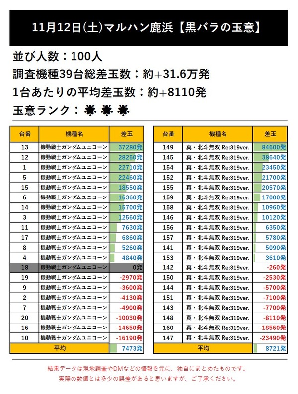 11.12