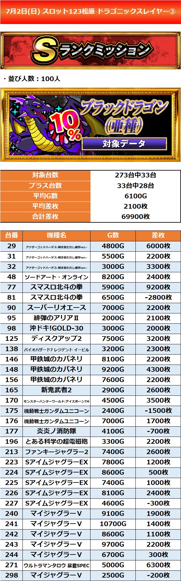 7.2 スロット123松原3