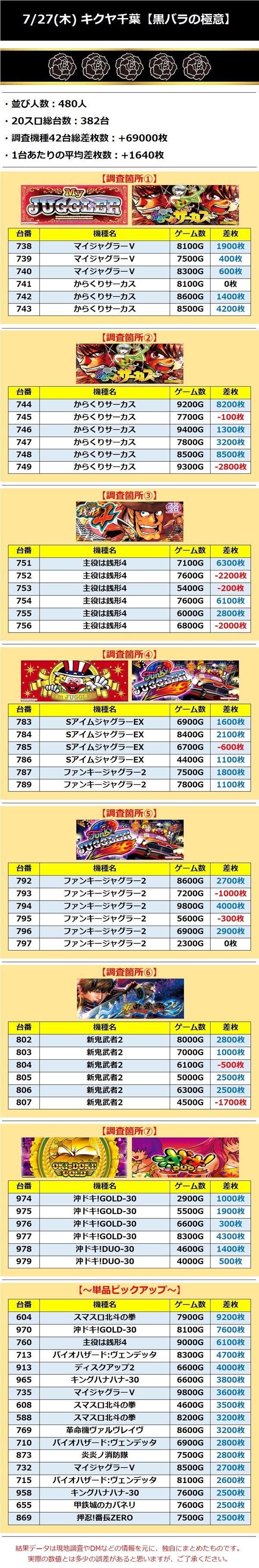 7.27 キクヤ千葉