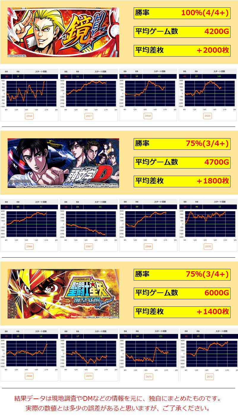 4 キングオブキングス高槻 4 18 日 Jb広告 関西ジャンバリ調査隊 4 キングオブキングス高槻 4 18 日 Jb広告 関西ジャンバリ調査隊