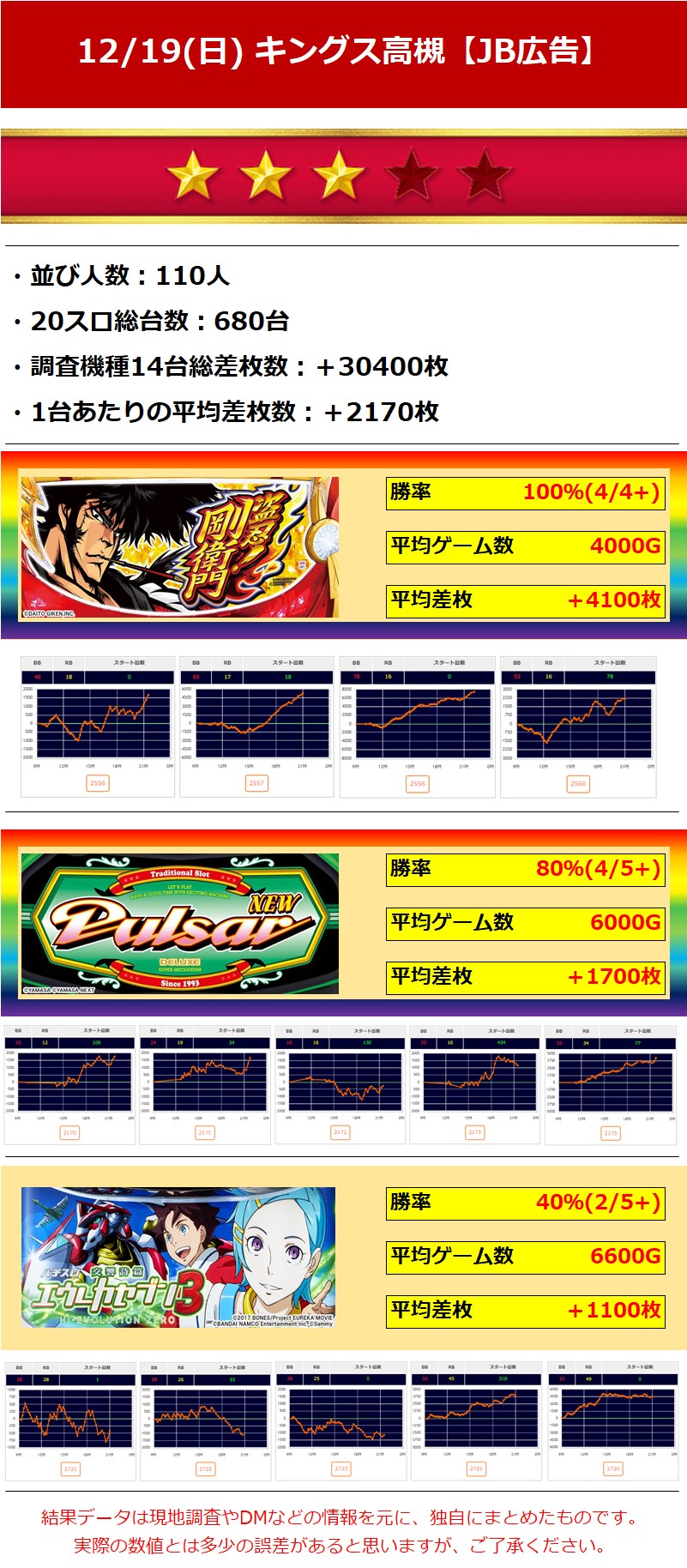 3 キングオブキングス高槻 12 19 日 Jb広告 関西 関東ジャンバリ調査隊