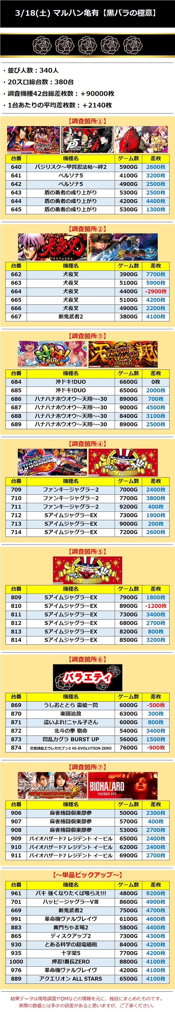 3.18 マルハン亀有