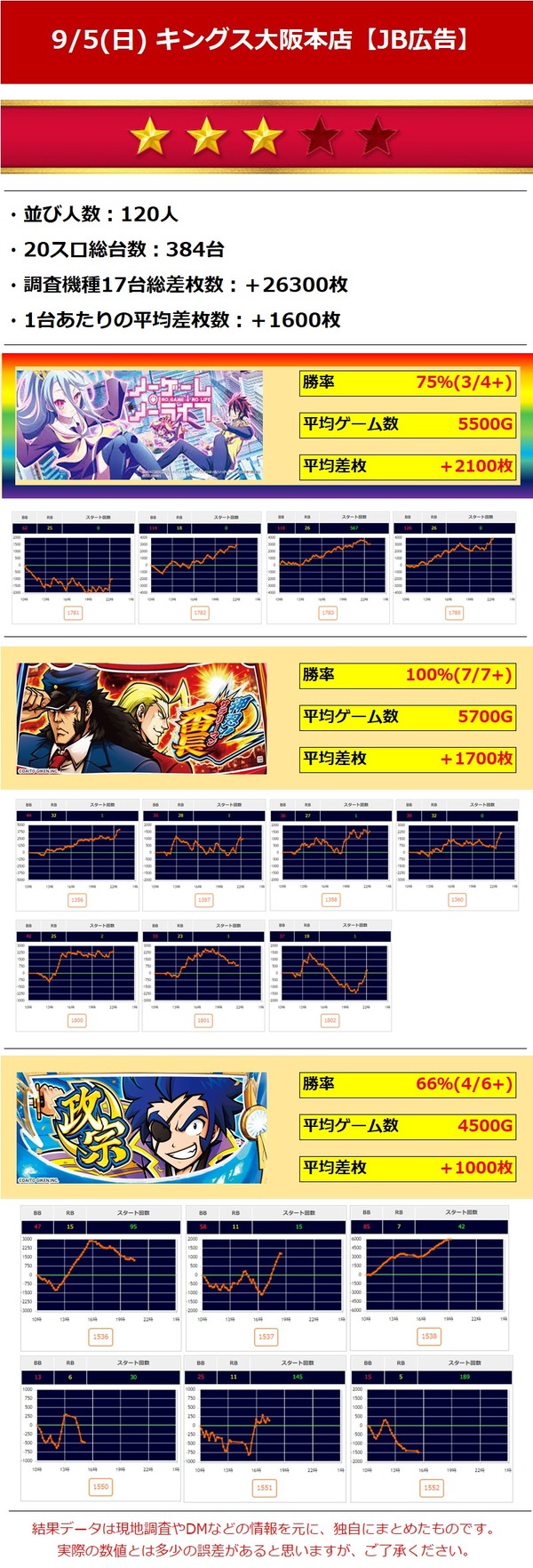 9.5キングス大阪本店