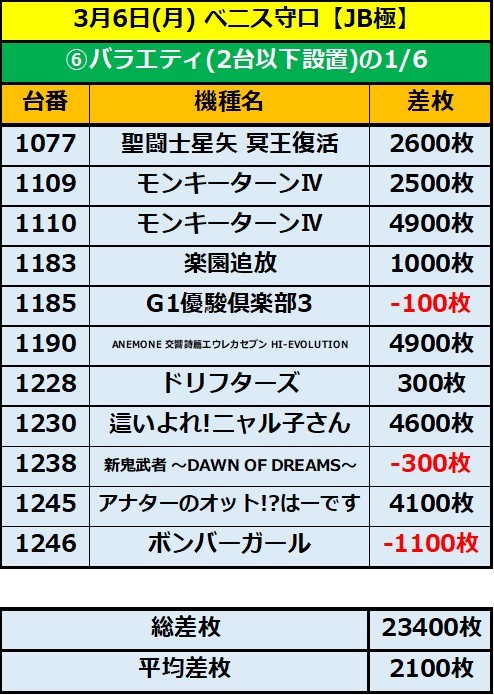 3.6 ベニス守口6