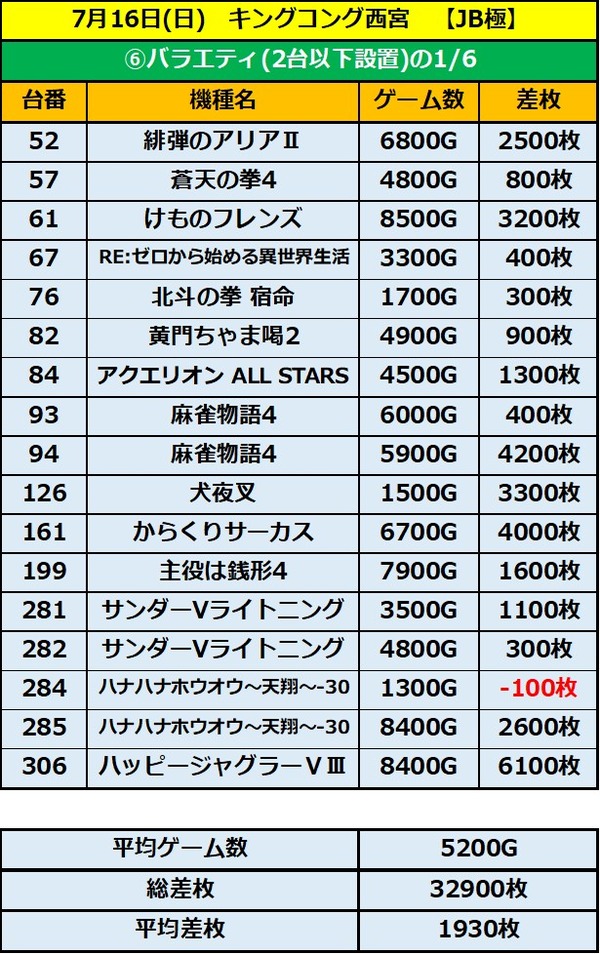 7.16 キングコング西宮6