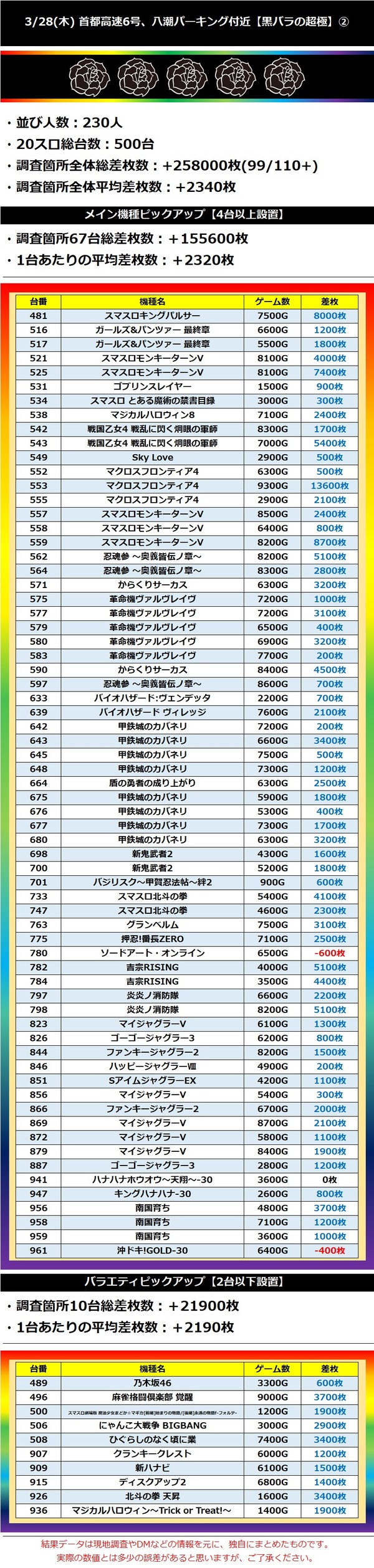 3.28 首都高速6号、八潮パーキング付近2