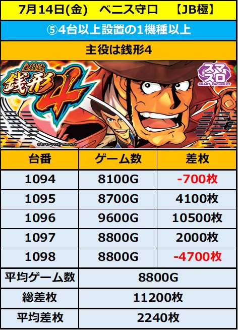 7.14 ベニス守口5