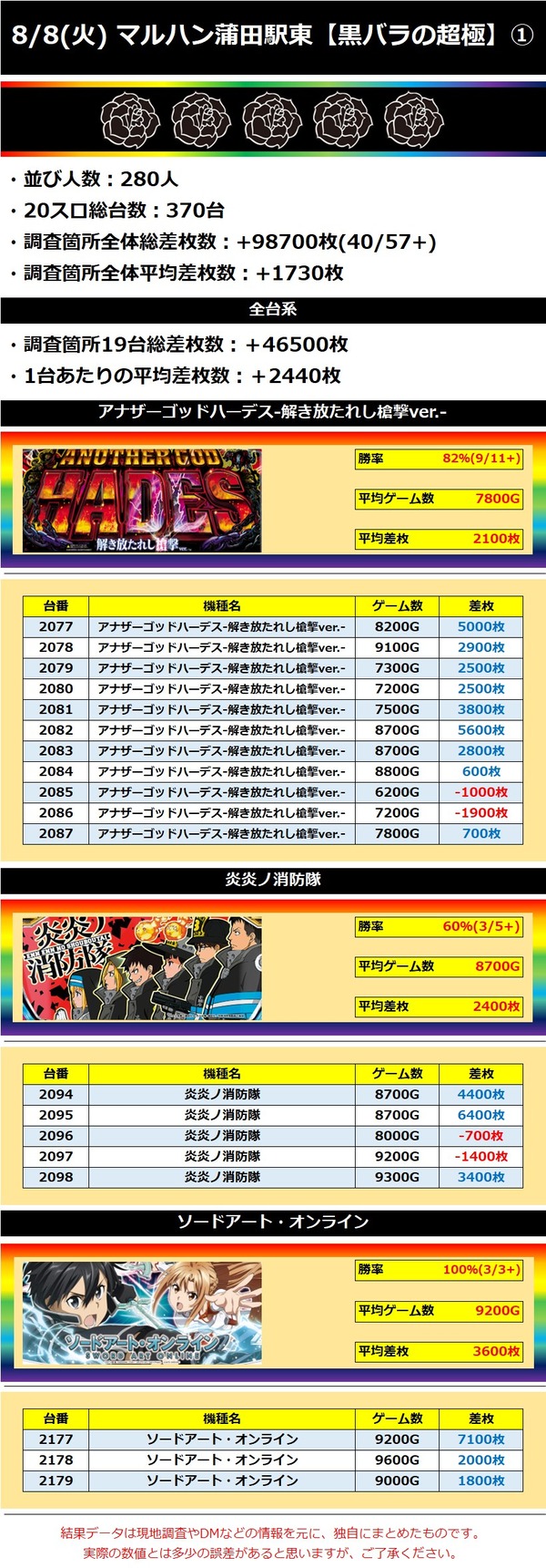 8.8 マルハン蒲田駅東1