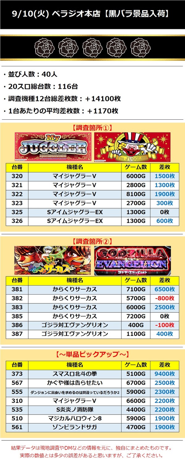 9.10 ベラジオ本店