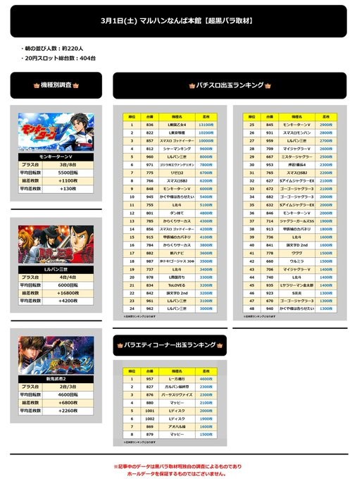 3.1 マルハンなんば本館