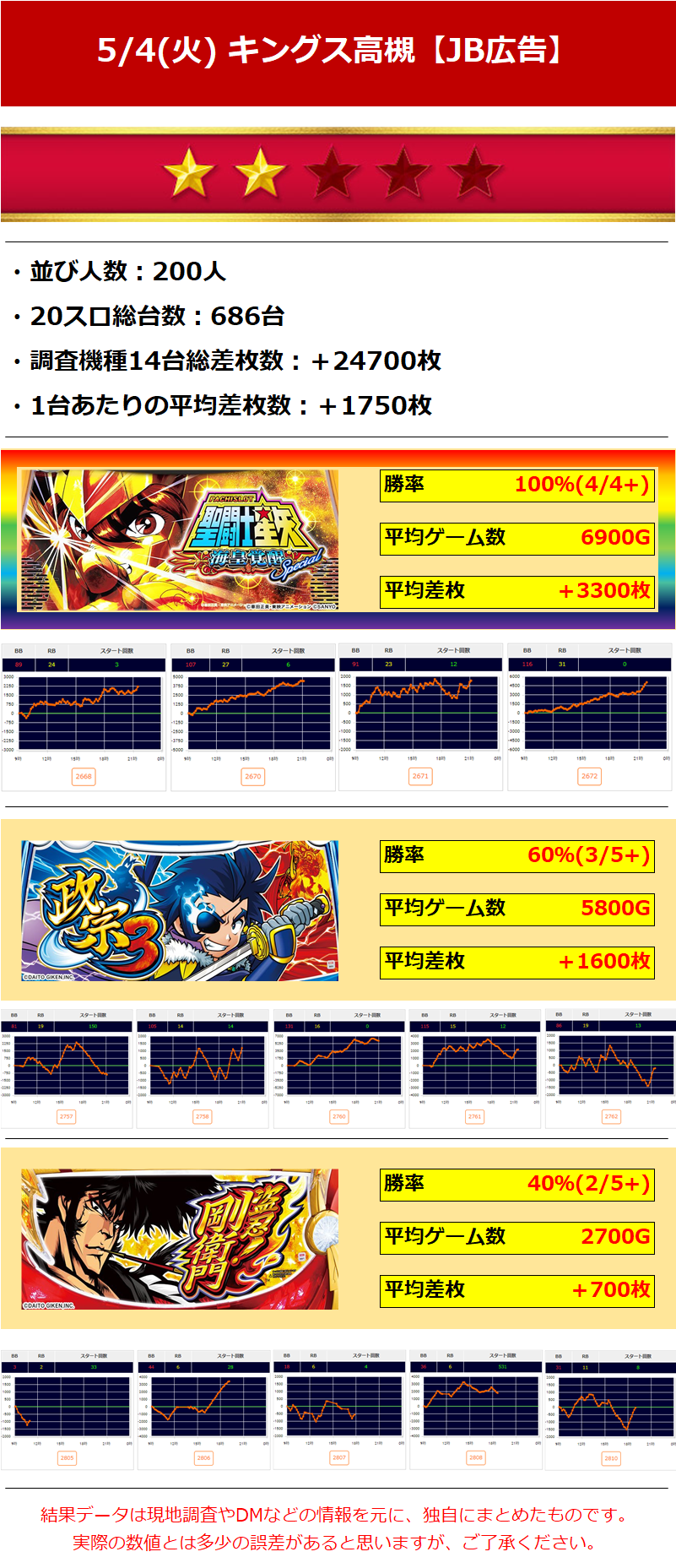 2 キングオブキングス高槻 5 4 火 Jb広告 関西 関東ジャンバリ調査隊 2 キングオブキングス高槻 5 4 火 Jb広告 関西 関東ジャンバリ調査隊