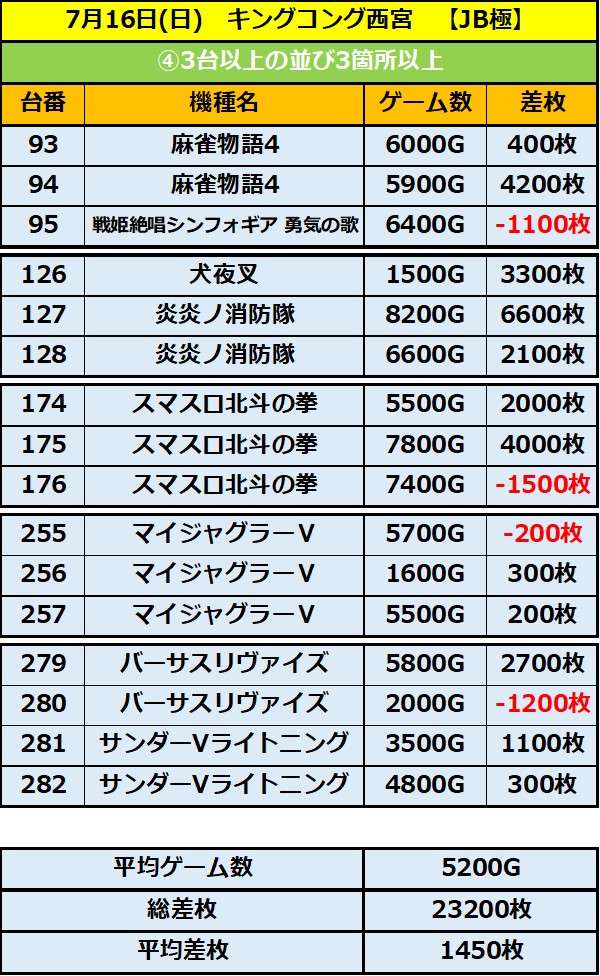 7.16 キングコング西宮4