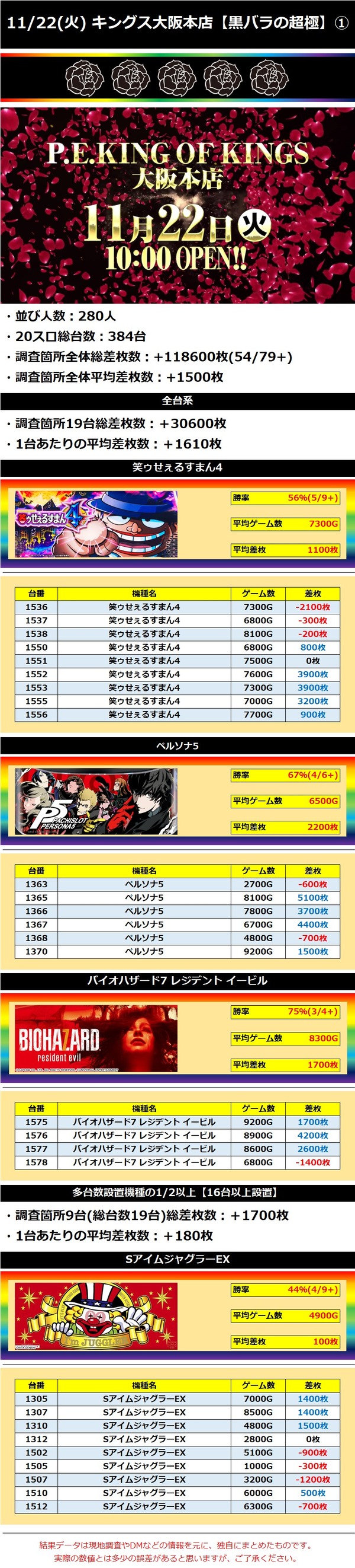 11.22 キングス大阪本店1