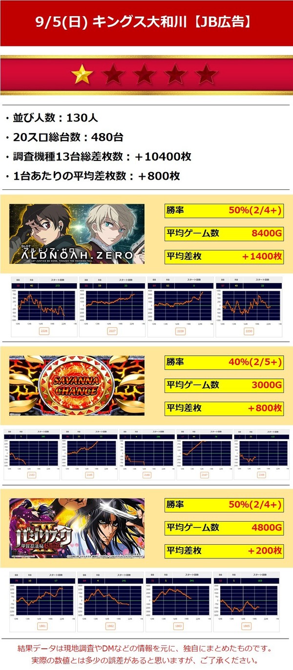 9.5キングス大和川