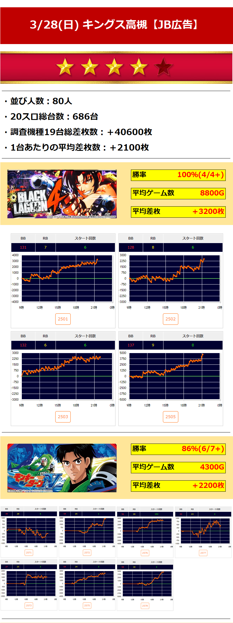 4 キングオブキングス高槻 3 28 日 Jb広告 関西ジャンバリ調査隊 4 キングオブキングス高槻 3 28 日 Jb広告 関西ジャンバリ調査隊