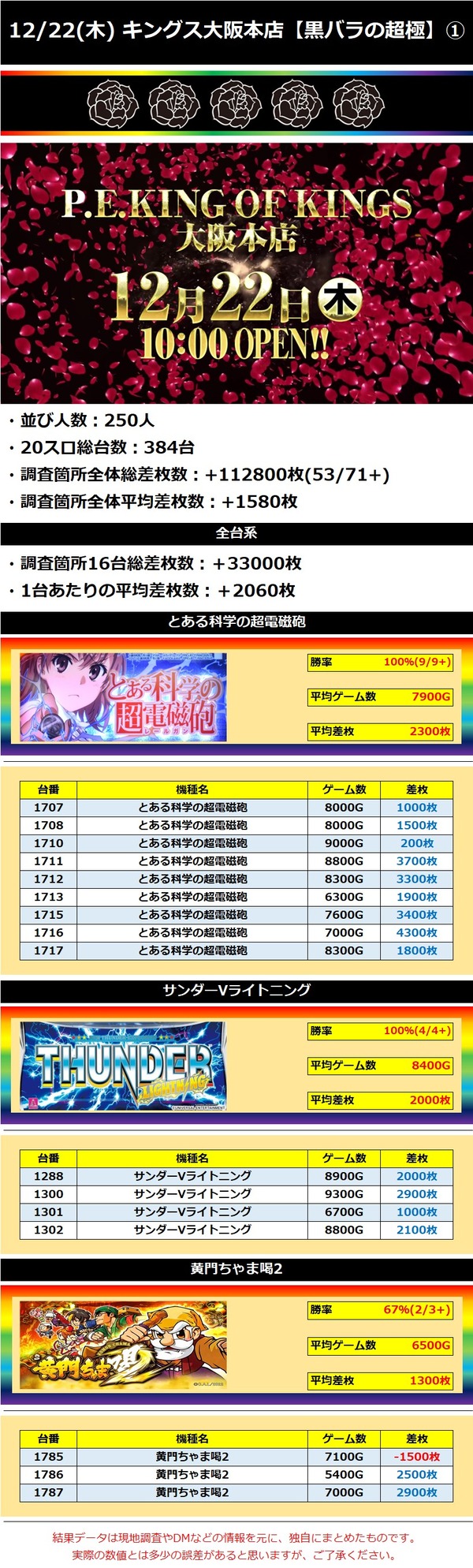 12.22 キングス大阪本店1