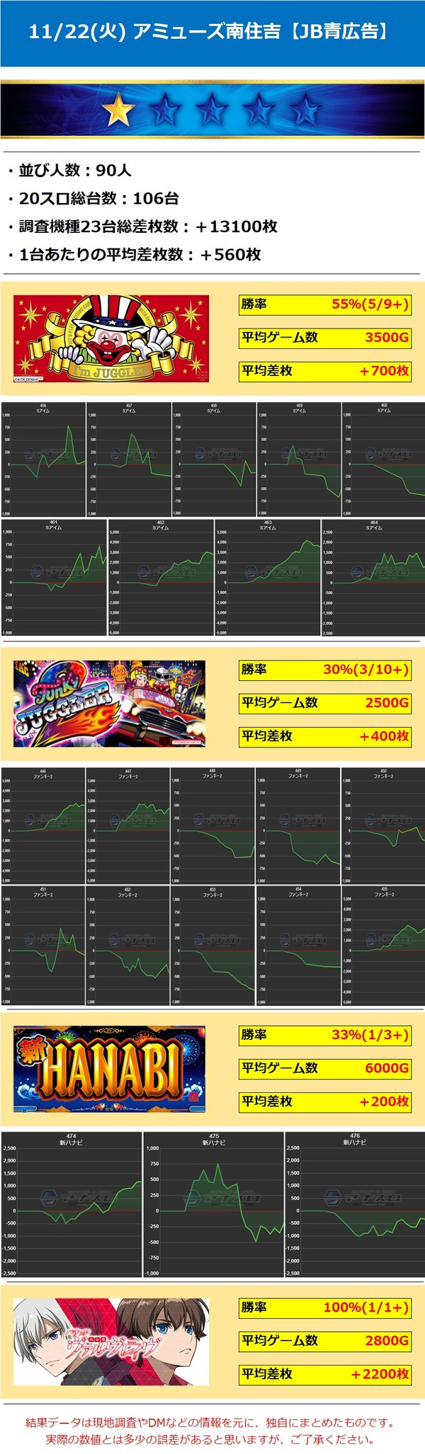 11.22 ★1