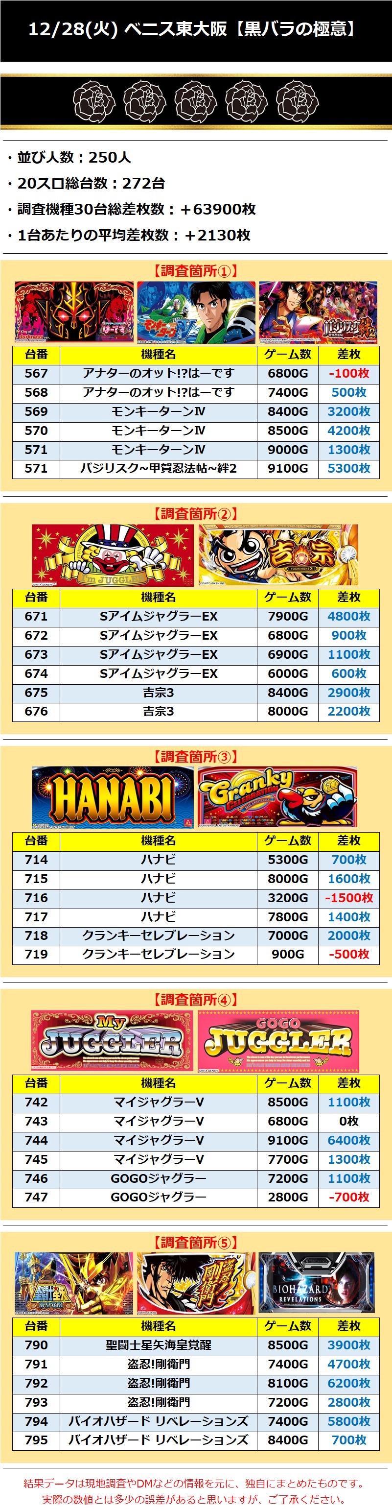 5 ベニス東大阪 12 28 火 黒バラの極意 関西 関東ジャンバリ調査隊