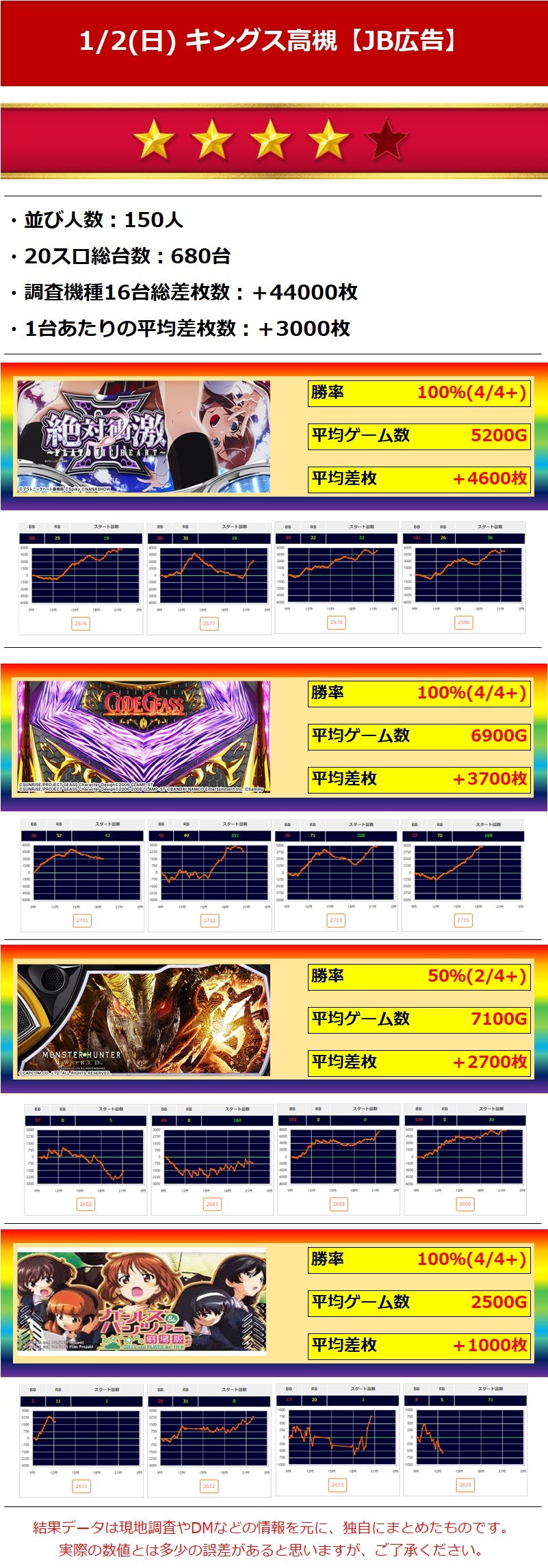 4 キングオブキングス高槻 1 2 日 Jb広告 関西 関東ジャンバリ調査隊