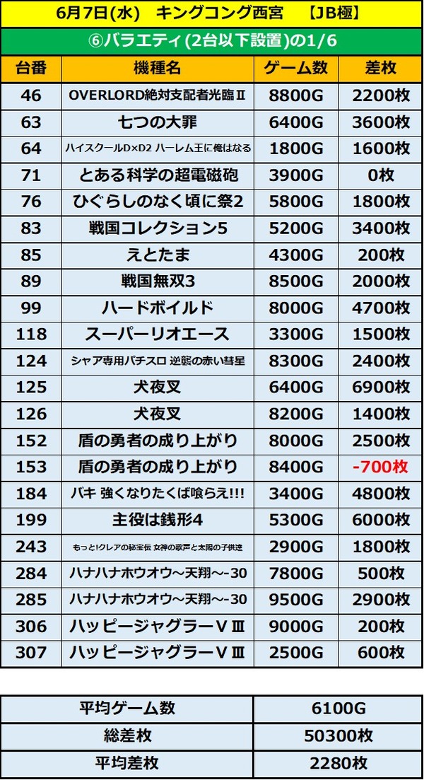 6.7 キングコング西宮3