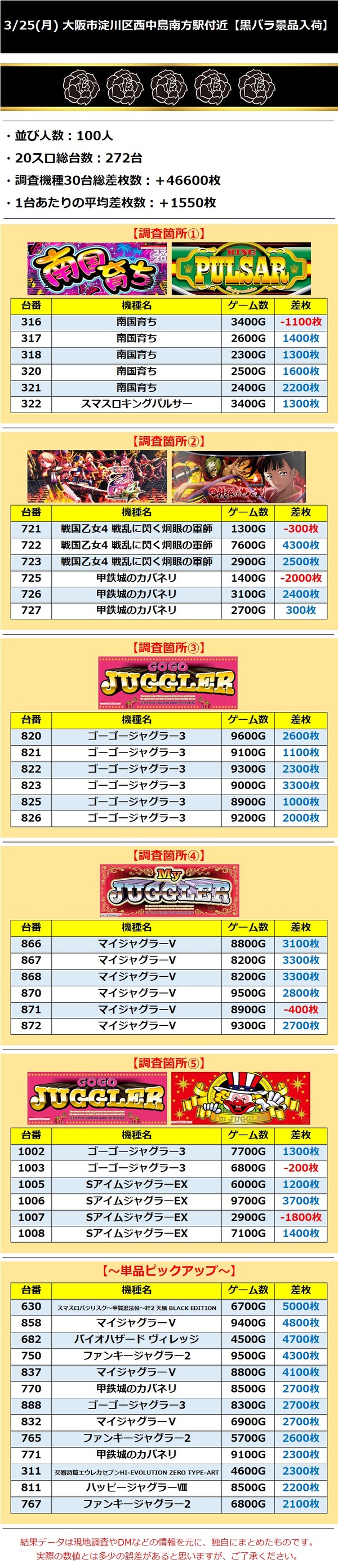 3.25 大阪市淀川区西中島南方駅付近