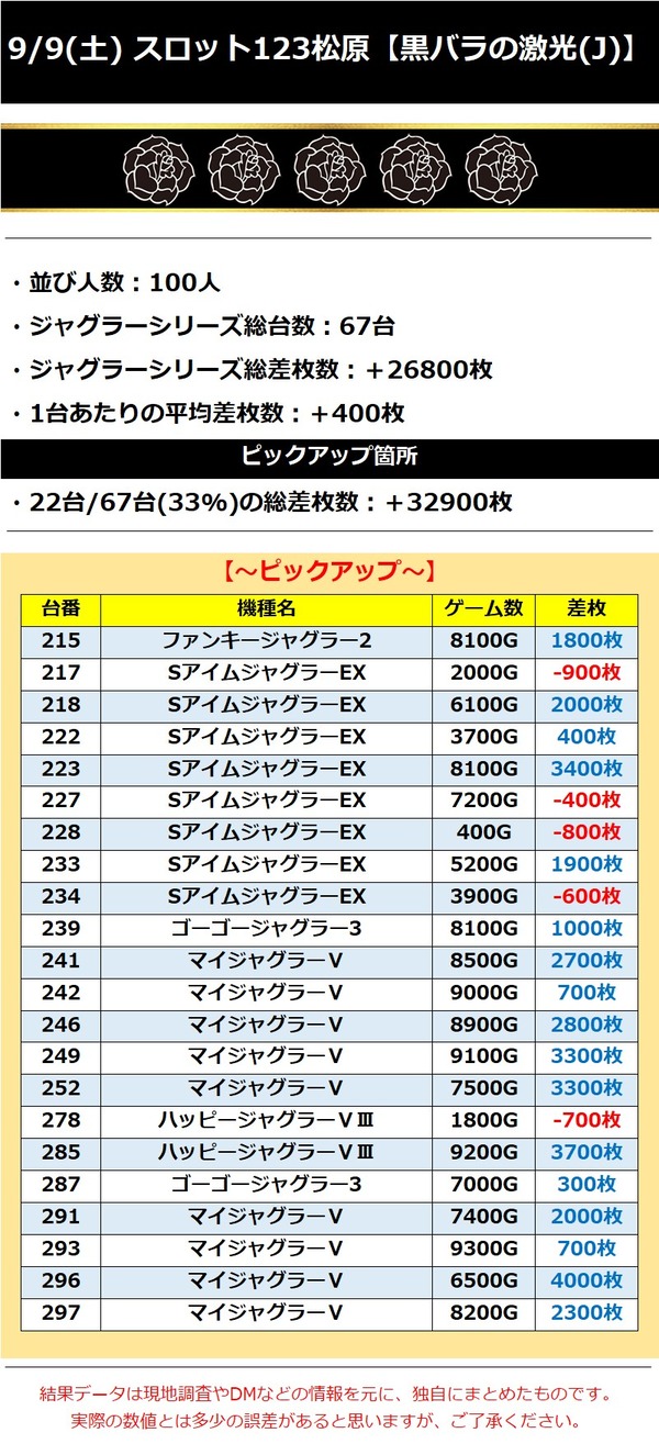 9.9 スロット123松原