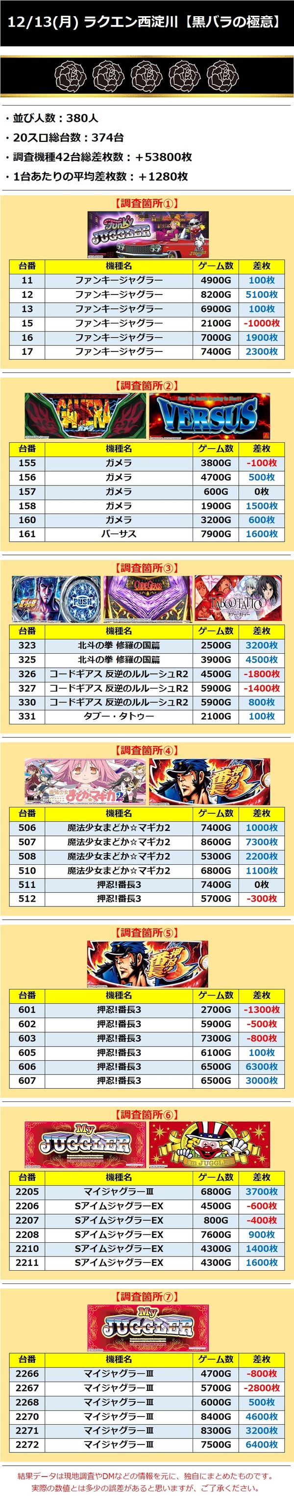 12.13西淀川