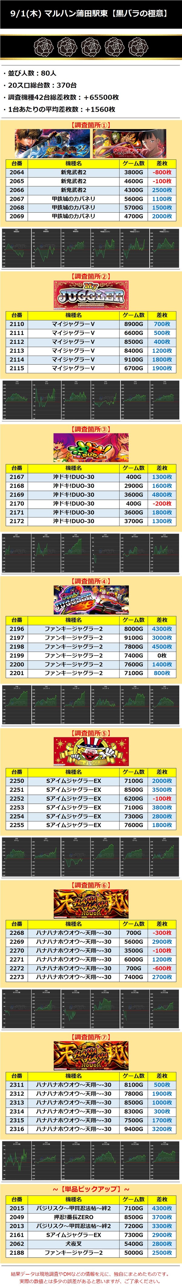 9.1 マルハン蒲田駅東