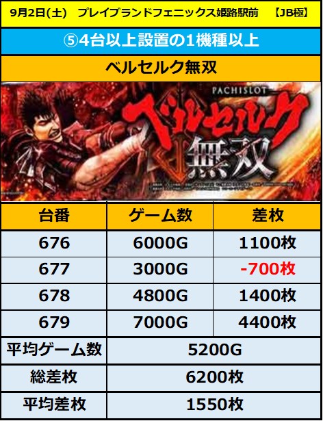 9.2 プレイブランドフェニックス姫路駅前5