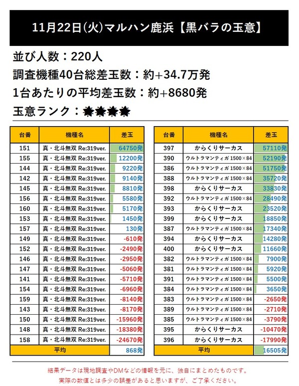 11.22 マルハン鹿浜1