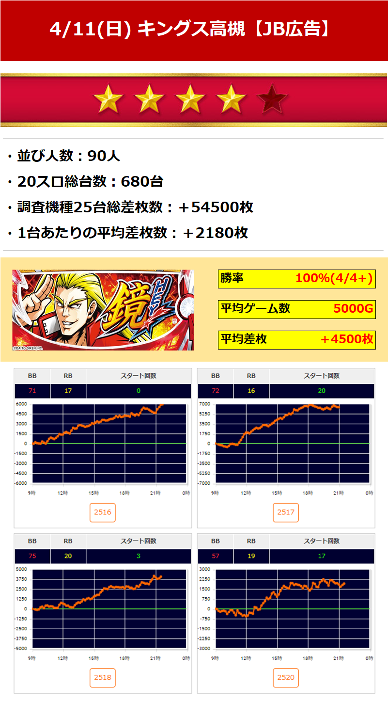4 キングオブキングス高槻 4 11 日 Jb広告 関西ジャンバリ調査隊 4 キングオブキングス高槻 4 11 日 Jb広告 関西ジャンバリ調査隊