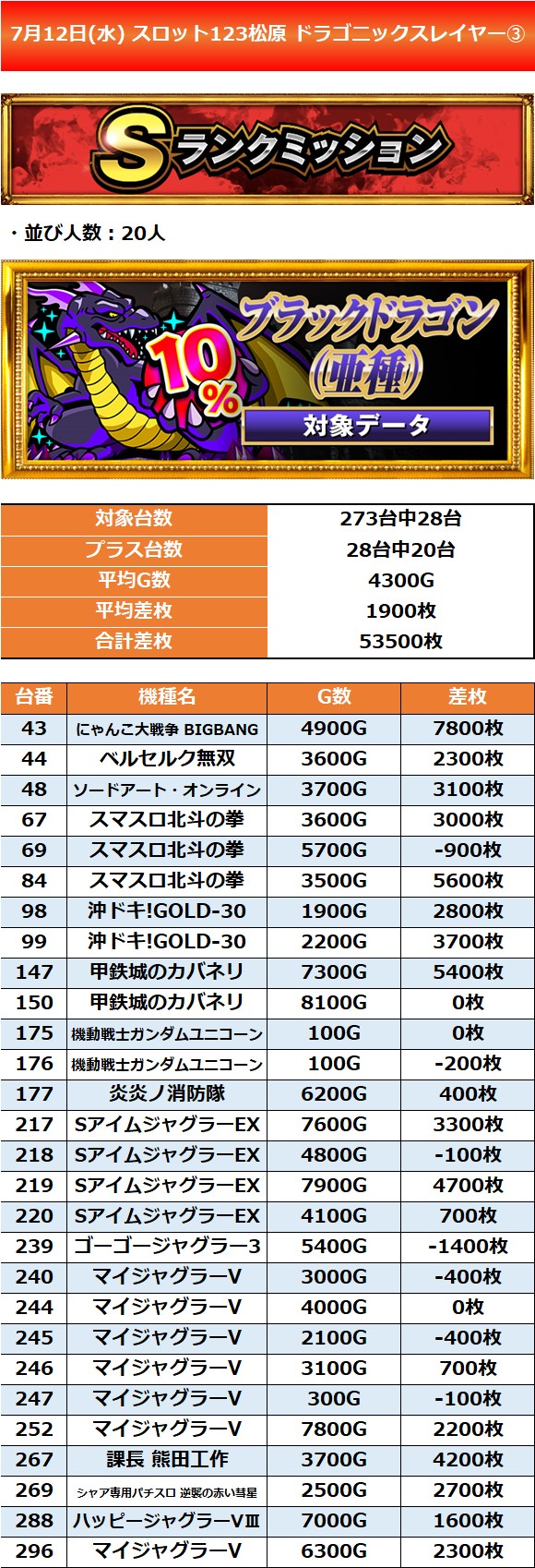 7.12 スロット123松原3