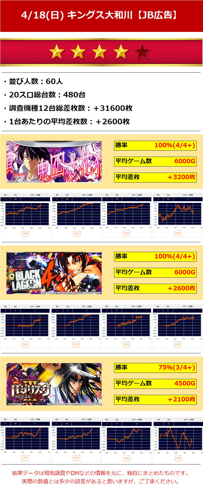 4 キングオブキングス大和川 4 18 日 Jb広告 関西ジャンバリ調査隊 4 キングオブキングス大和川 4 18 日 Jb広告 関西ジャンバリ調査隊