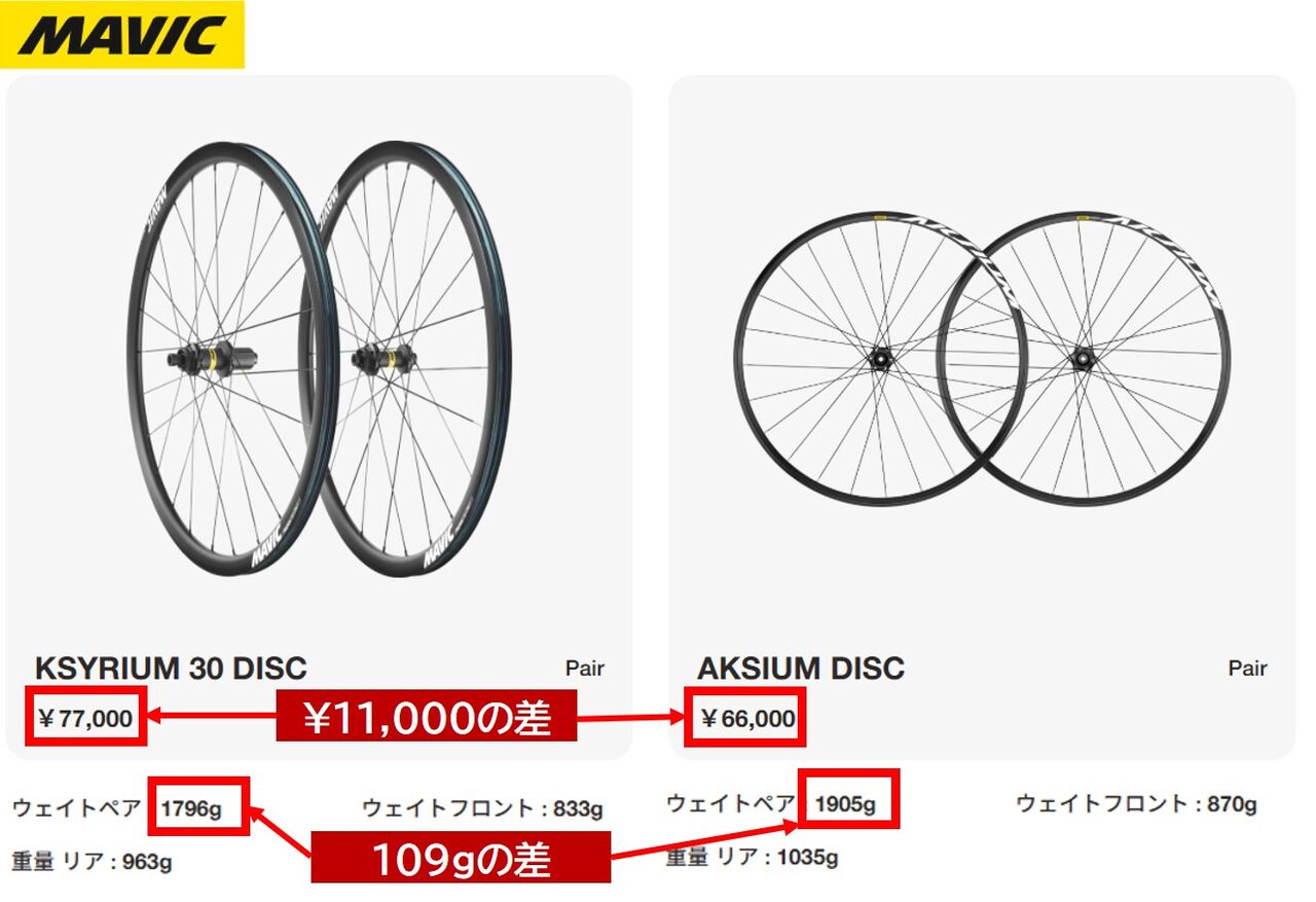 あるある】パーツの重さが気になる！ : JAONの自転車と一緒 (^^♪