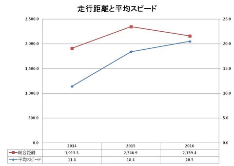 年間記録