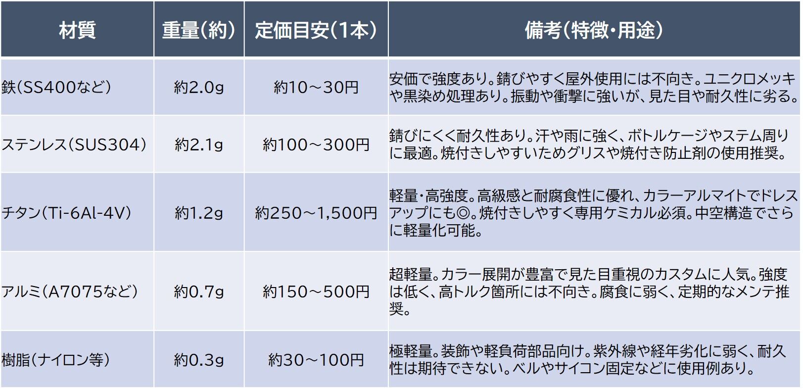 あるある】パーツの重さが気になる！ : JAONの自転車と一緒 (^^♪