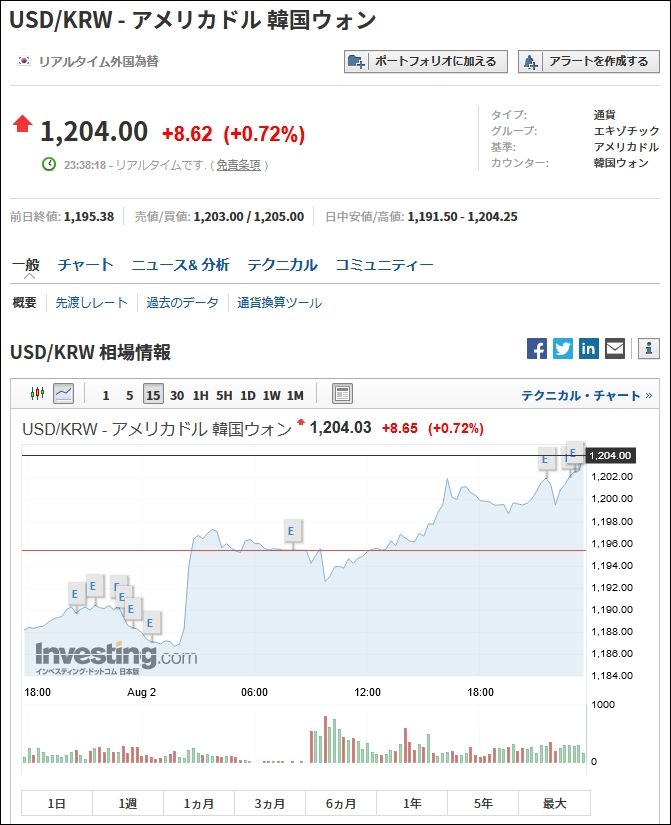 ウォン ドル 韓国経済でウォンドルが危険みたいなのを見たんですけど、どういう風に危な