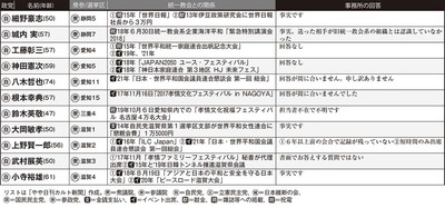 図３