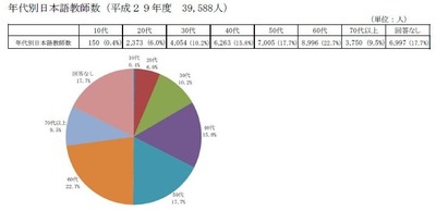 年代別