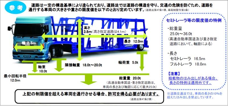 Car Carrier 3 巨大な運搬車と全長制限 ポルシェ旅行記 Livedoor