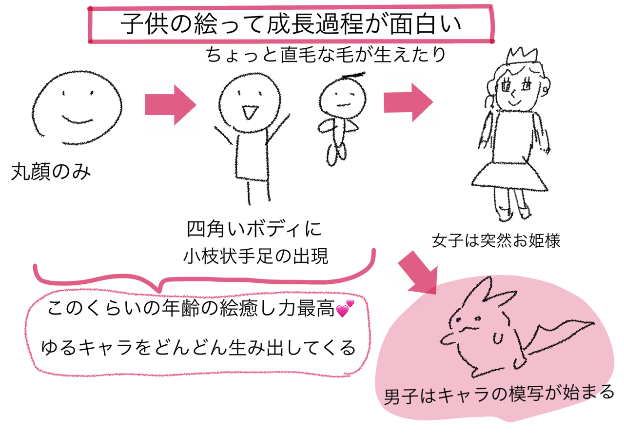 子供の絵の成長過程って面白い ハイブリッドキッズ育児日誌 コレってあるあるですか
