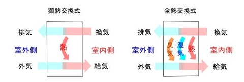 全熱&顕熱